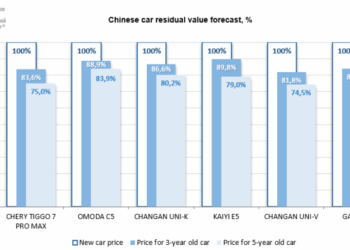 Car residual value forecast - NAPI