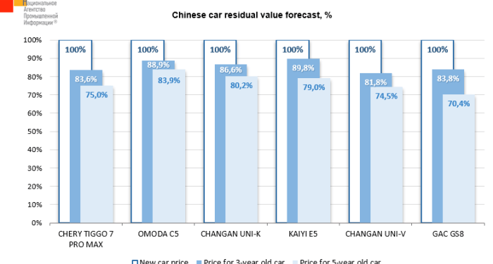 Car residual value forecast - NAPI