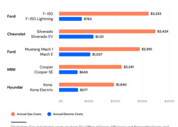Electric Vehicles: Costs, Trends and Statistics 2024 | MOTOR