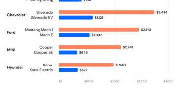 Electric Vehicles: Costs, Trends and Statistics 2024 | MOTOR