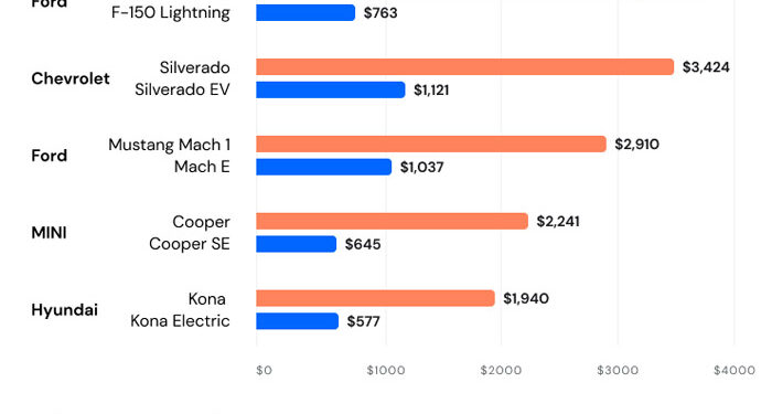 Electric Vehicles: Costs, Trends and Statistics 2024 | MOTOR