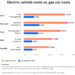 Electric Vehicles: Costs, Trends and Statistics 2024 | MOTOR
